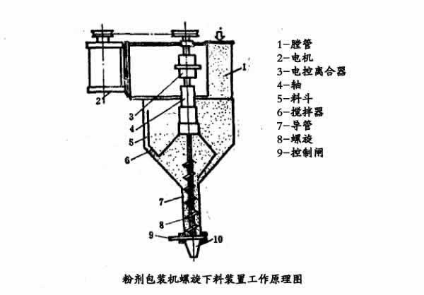 粉剂包装机螺旋下料示意图